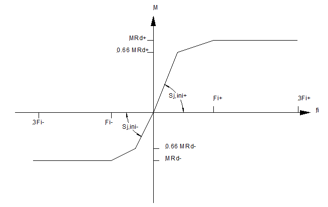 IDEA StatiCa UK_ Non-linear function graph