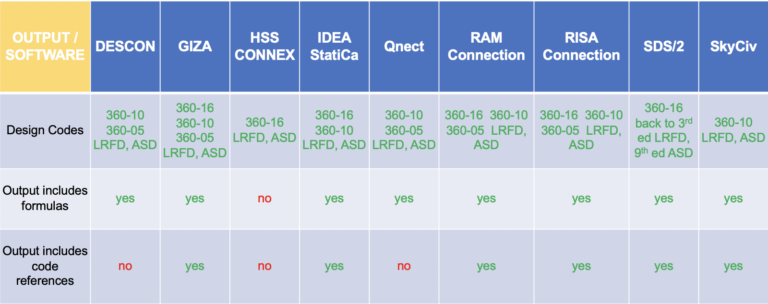 HSS Connection Design-Software Table