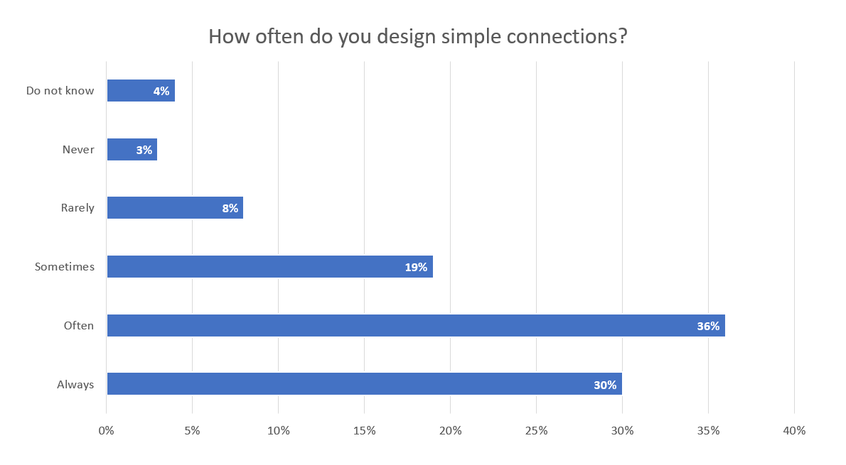 IDEA StatiCa - Designing Simple Connections