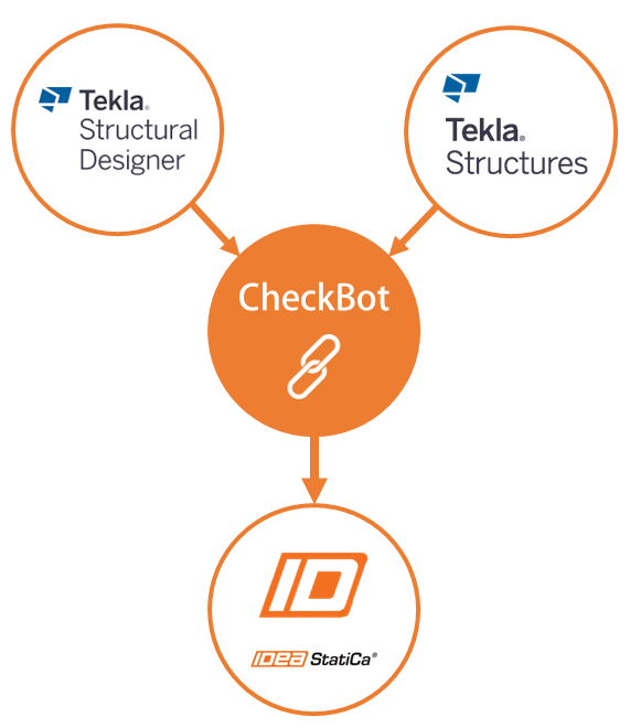 Tekla`s connection with IDEA StatiCa