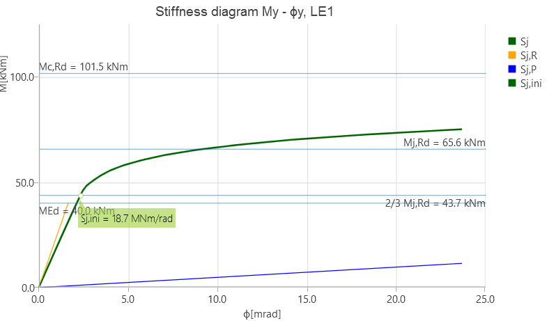 Stiffness graph diagram
