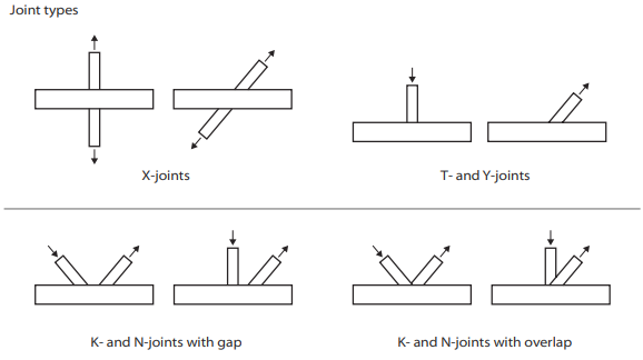 Joint Geometry for HSS Connections​