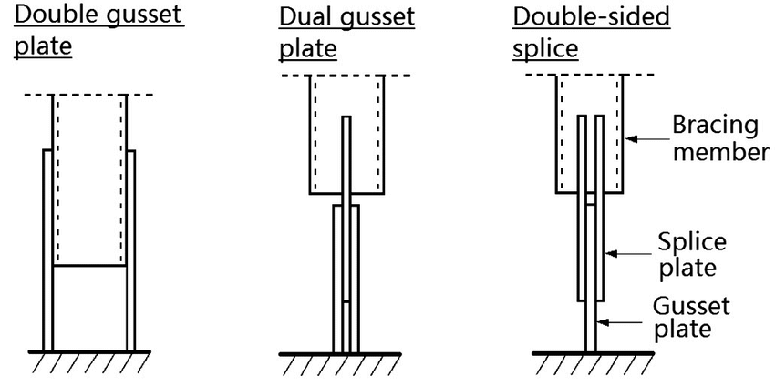 IDEA StatiCa Gusset Plates IDEA StatiCa Gusset Plates