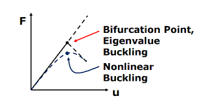Verification of longitudinal bracing - Geometrical and material nonlinear analysis- image-9